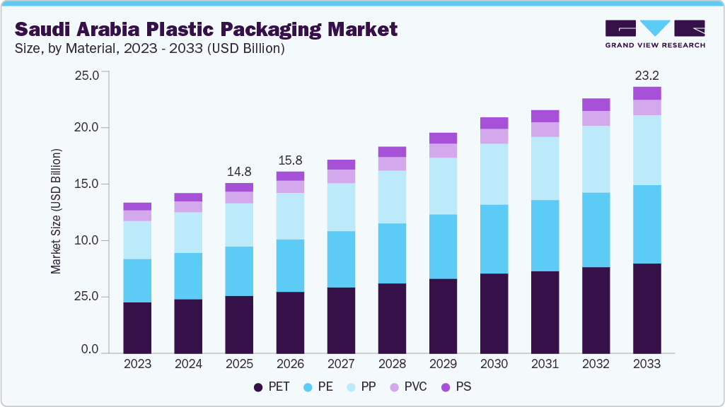 Saudi Arabia Plastic Packaging market size and growth forecast (2023-2033)