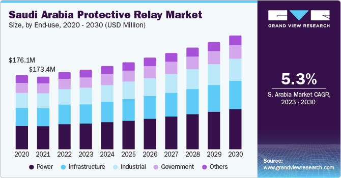 Saudi Arabia Protective Relay market size and growth rate, 2023 - 2030