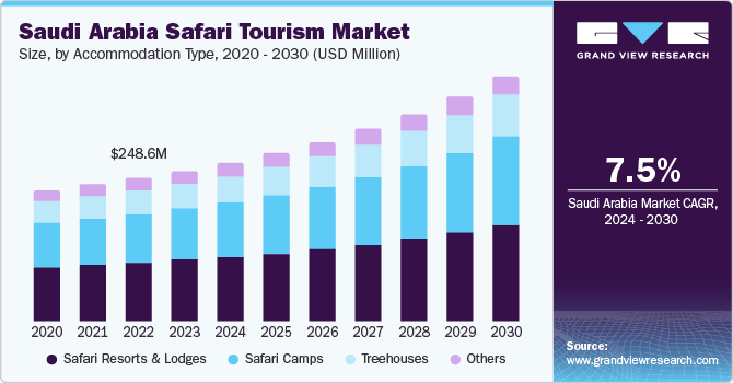Saudi Arabia Safari Tourism market size and growth rate, 2024 - 2030