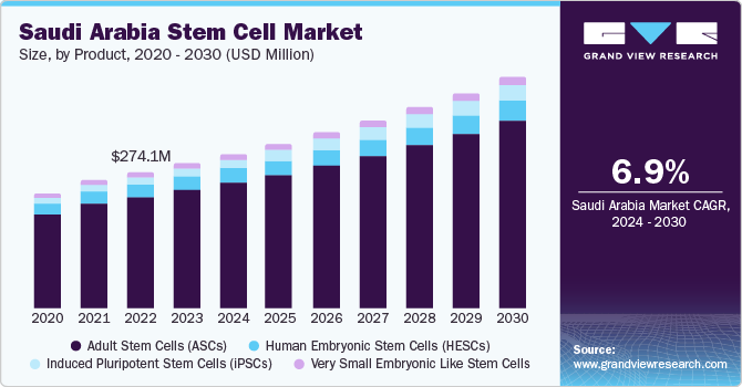 Saudi Arabia Stem Cell Market size and growth rate, 2024 - 2030 Saudi Arabia Stem Cell Market size and growth rate, 2024 - 2030