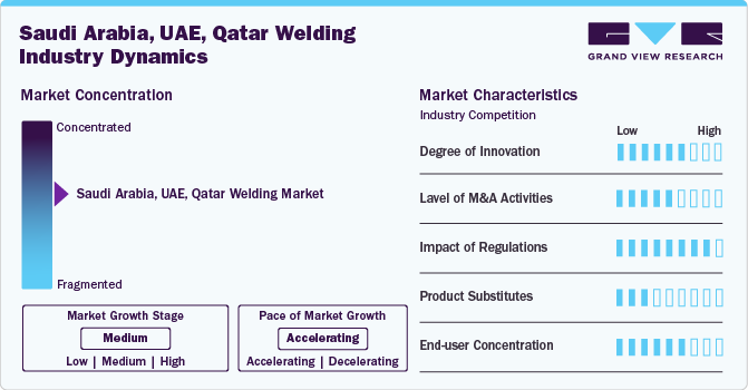 Saudi Arabia, UAE, Qatar Welding Industry Dynamics