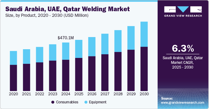 Saudi Arabia, UAE, Qatar Welding Market Size by Product, 2020 - 2030 (USD Million)