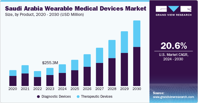 Saudi Arabia wearable medical devices market size, by product, 2020 - 2030 (USD Million)