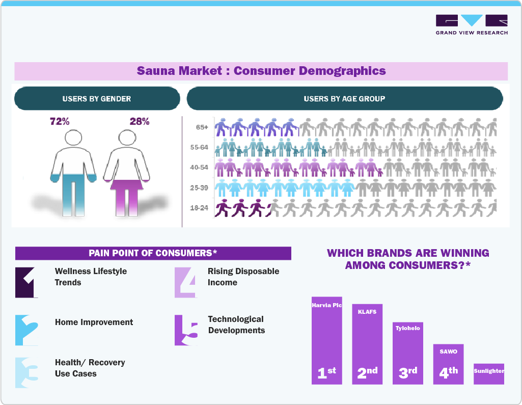 Sauna Market: Consumer Demographics Sauna Market: Consumer Demographics
