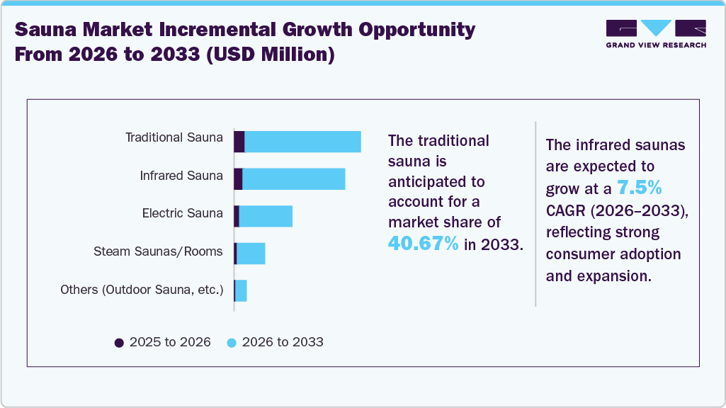 Sauna Market Incremental Growth Opportunity from 2026 to 2033 (USD Million) Sauna Market Incremental Growth Opportunity from 2026 to 2033 (USD Million)