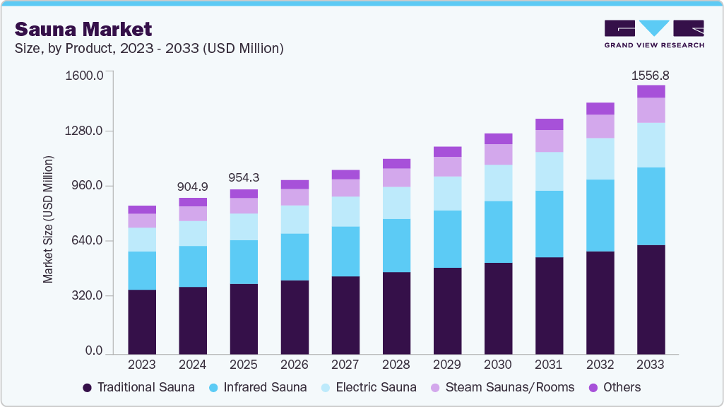 Sauna market size and growth forecast (2023-2033) Sauna market size and growth forecast (2023-2033)