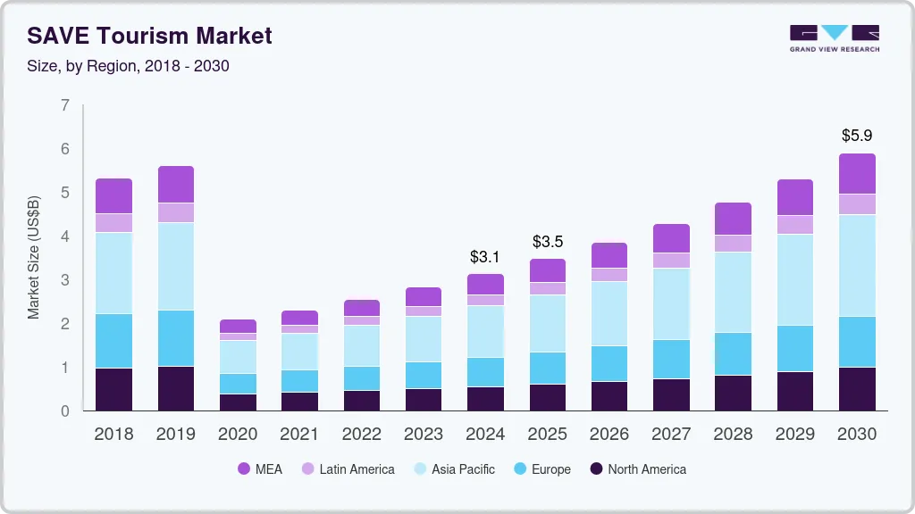 SAVE tourism market size by region, and growth forecast (2018-2030) SAVE tourism market size by region, and growth forecast (2018-2030)
