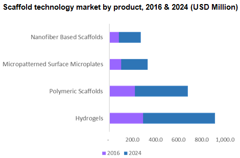 Scaffold technology market