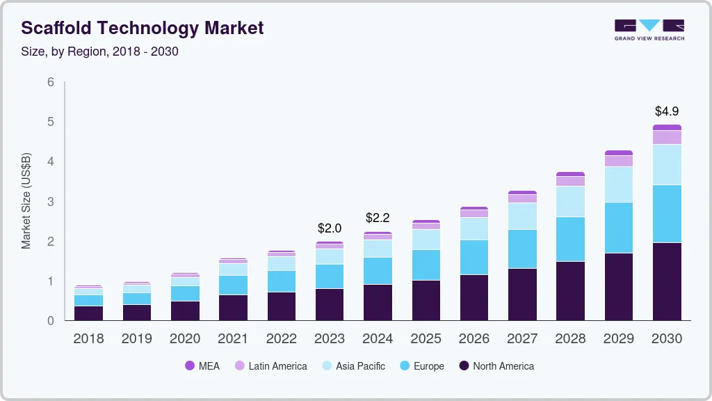 Scaffold technology market size by region, and growth forecast (2018-2030)