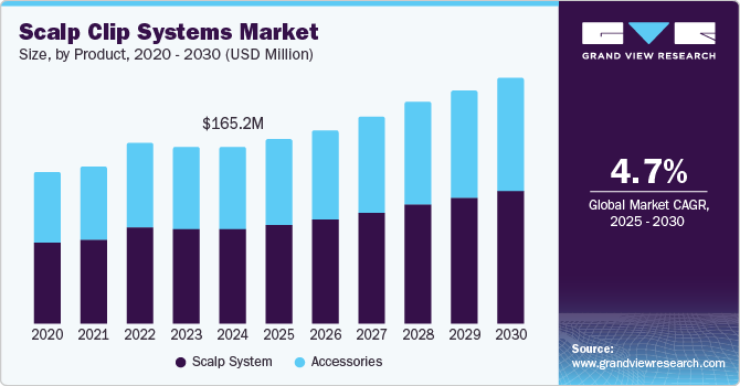 Scalp Clip Systems Market Size by Product, 2020 - 2030 (USD Million) Scalp Clip Systems Market Size by Product, 2020 - 2030 (USD Million)