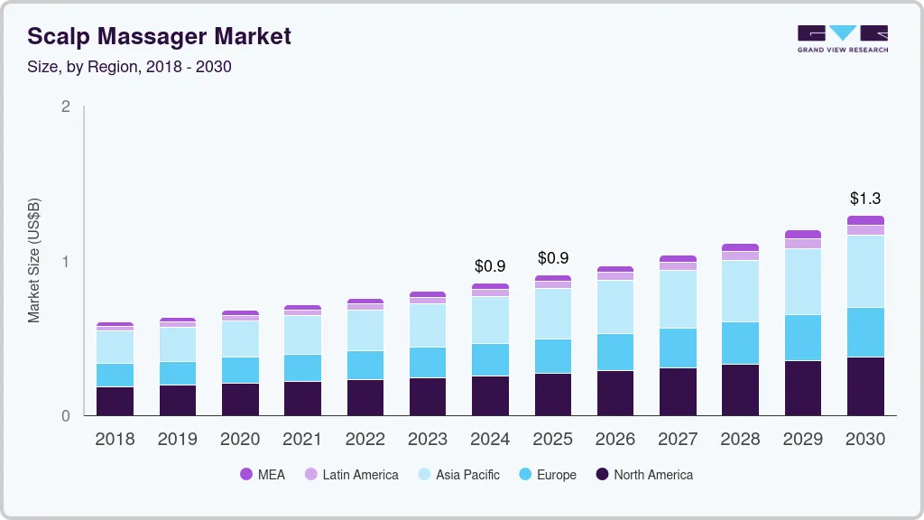 Scalp massager market size by region, and growth forecast (2018-2030)