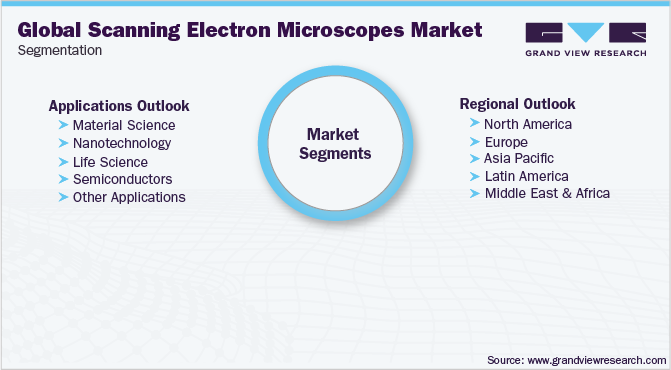 Scanning electron microscopes market segmentation