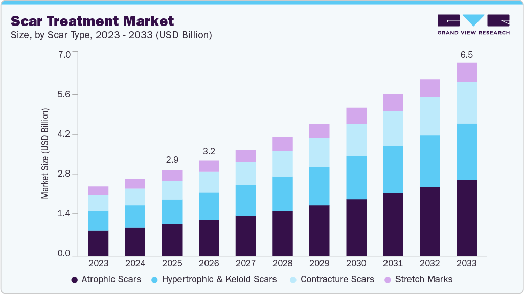 Scar treatment market size and growth forecast (2023-2033)