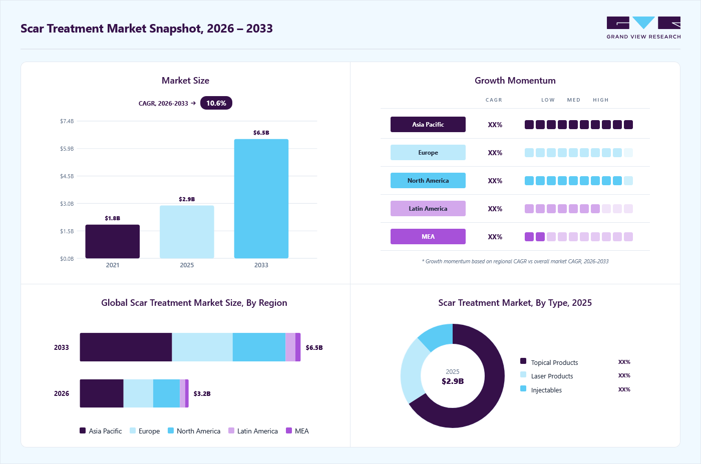 Scar treatment market overview: Grand View Research estimates the global market size at USD 2.9 billion in 2025, projected to grow from USD 3.2 billion in 2026 to USD 6.5 billion by 2033 at a 10.6% CAGR, with regional growth momentum.
