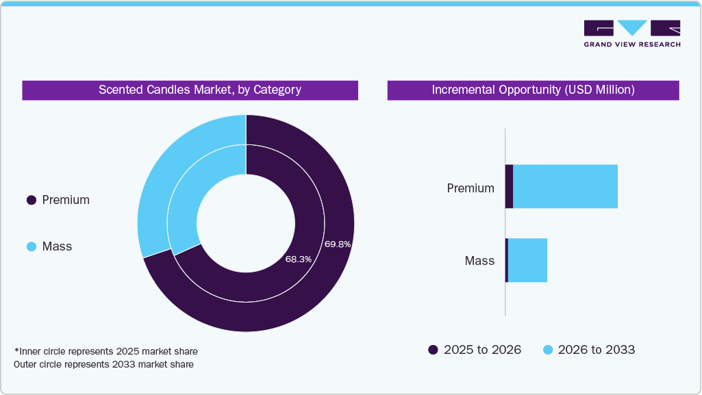 Scented Candles Market By Category