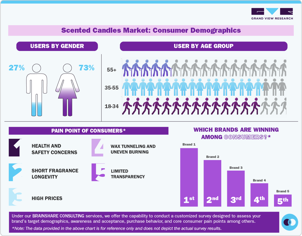 Scented Candles Market: Consumer Demographics 