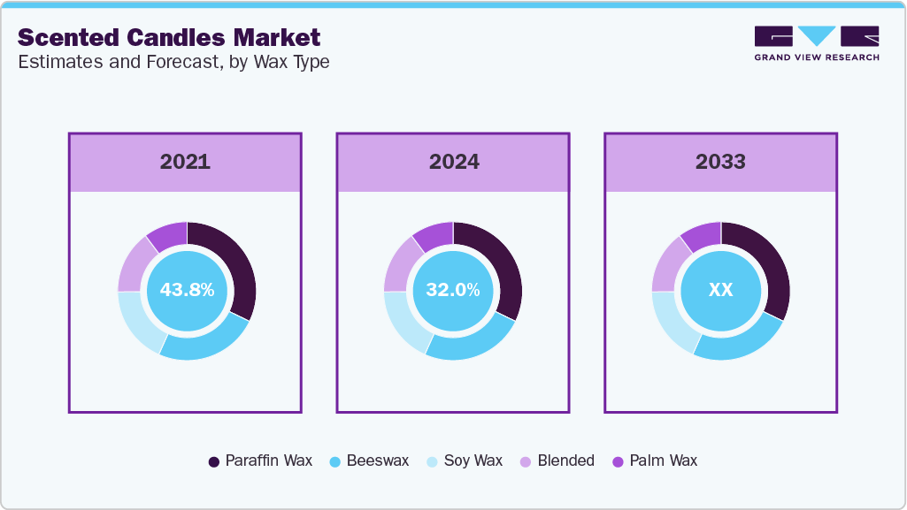 Scented Candles Market Estimates and Forecast By Wax Type 