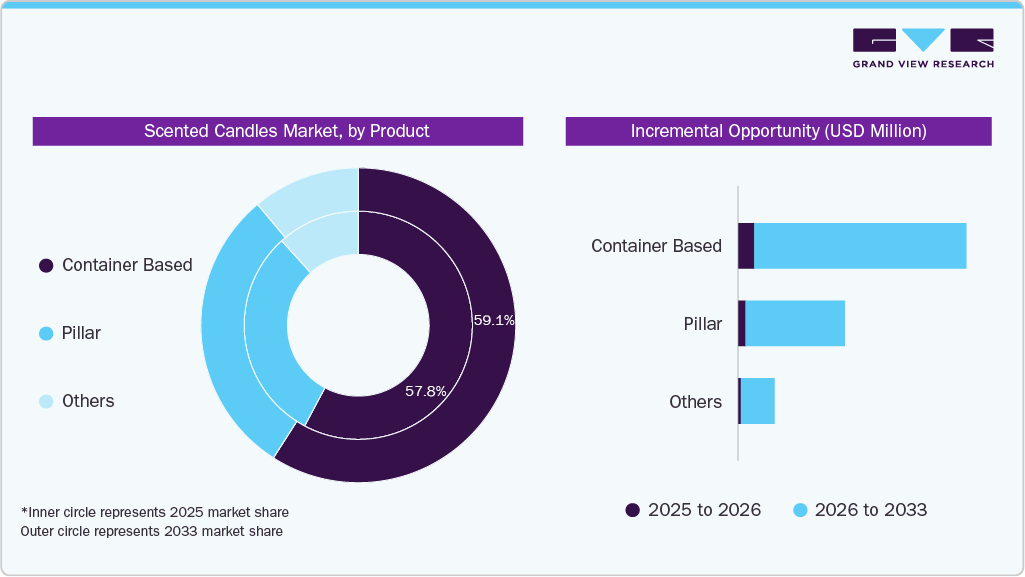 Scented Candles Market By Product