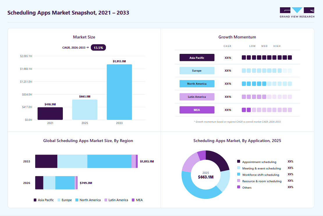 Scheduling apps market overview: Grand View Research estimates the global market size at USD 663.1 million in 2025, projected to grow from USD 749.3 million in 2026 to USD 1813.1 million by 2033 at a 13.46% CAGR, with regional growth momentum.