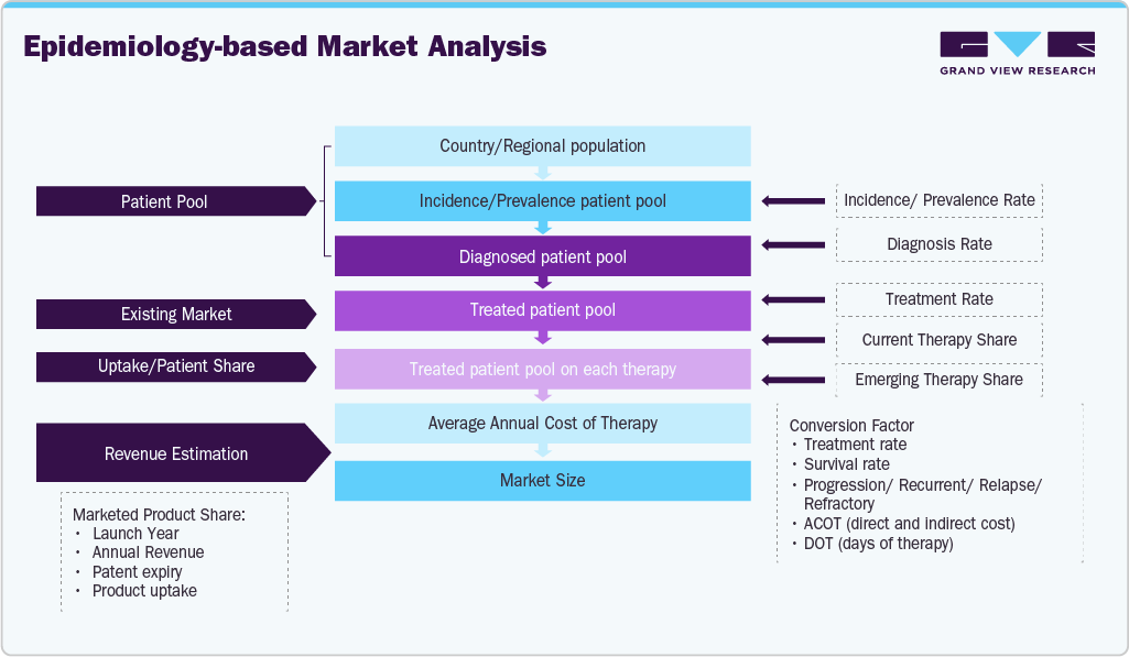 Schizophrenia Drugs Market Epidemiology-based Market Analysis