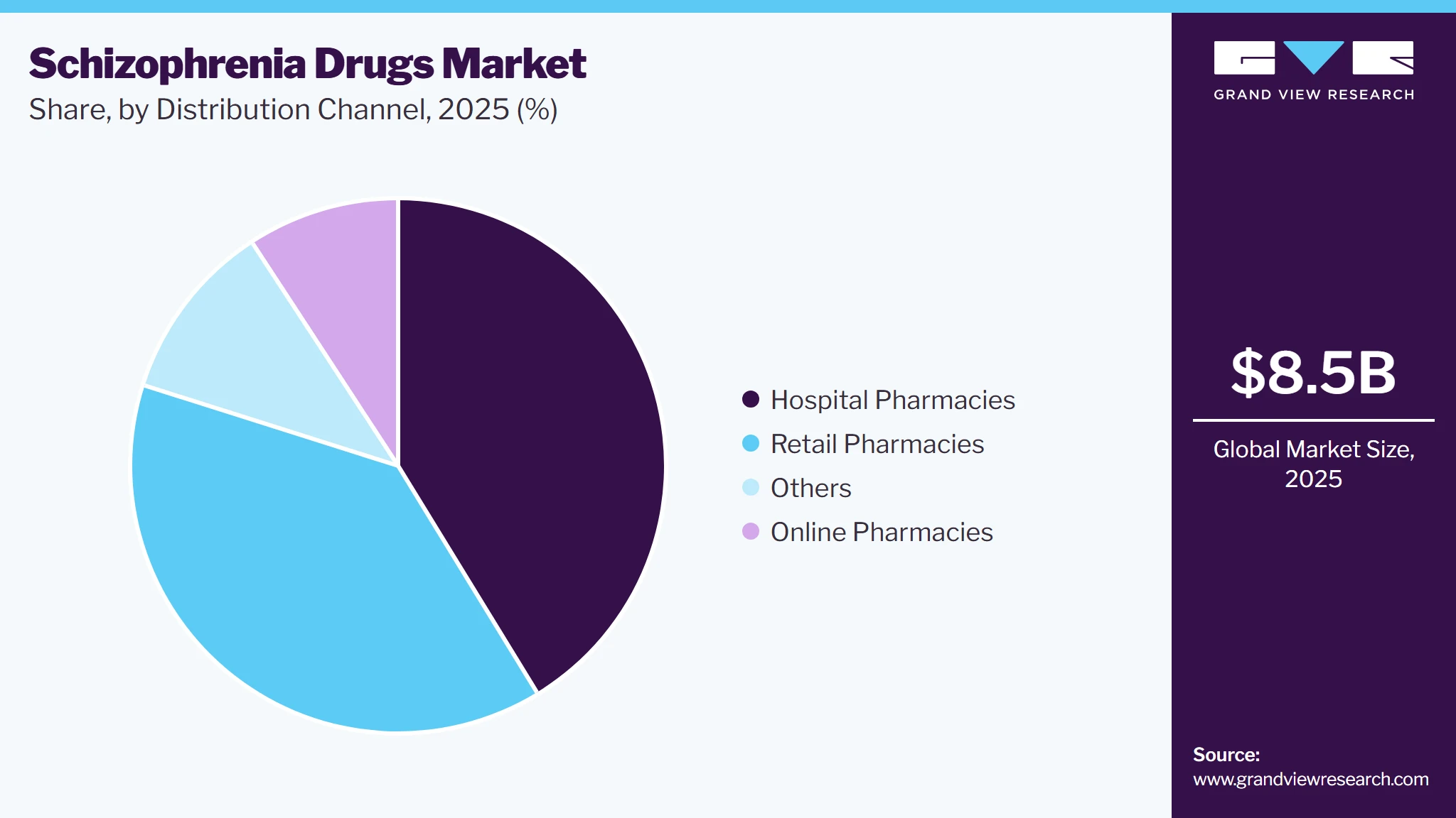 Schizophrenia Drugs Market Share