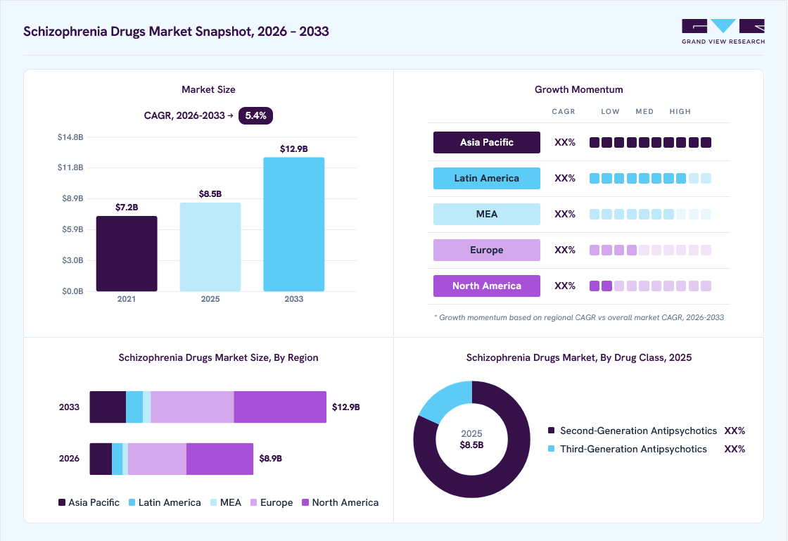 Schizophrenia drugs market overview: Grand View Research estimates the global market size at USD 8.5 billion in 2025, projected to grow from USD 8.9 billion in 2026 to USD 12.9 billion by 2033 at a 5.4% CAGR, with regional growth momentum.