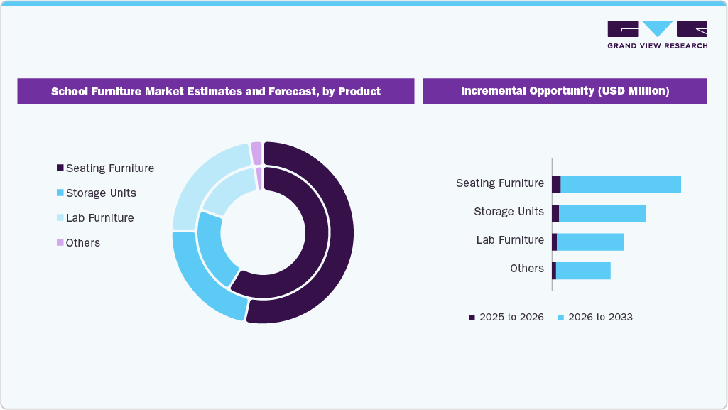 School Furniture Market Estimates and Forecast, by Product School Furniture Market Estimates and Forecast, by Product