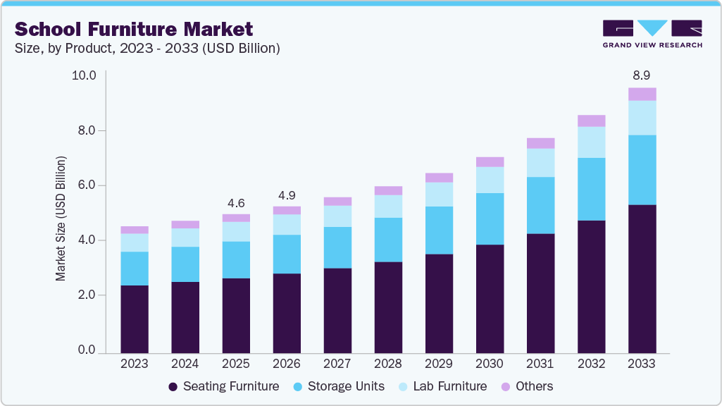 School Furniture Market size and growth forecast (2023-2033) School Furniture Market size and growth forecast (2023-2033)
