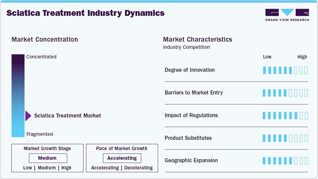 Sciatica Treatment Industry Dynamics