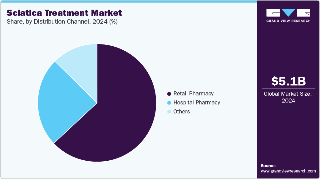 Sciatica Treatment Market Share