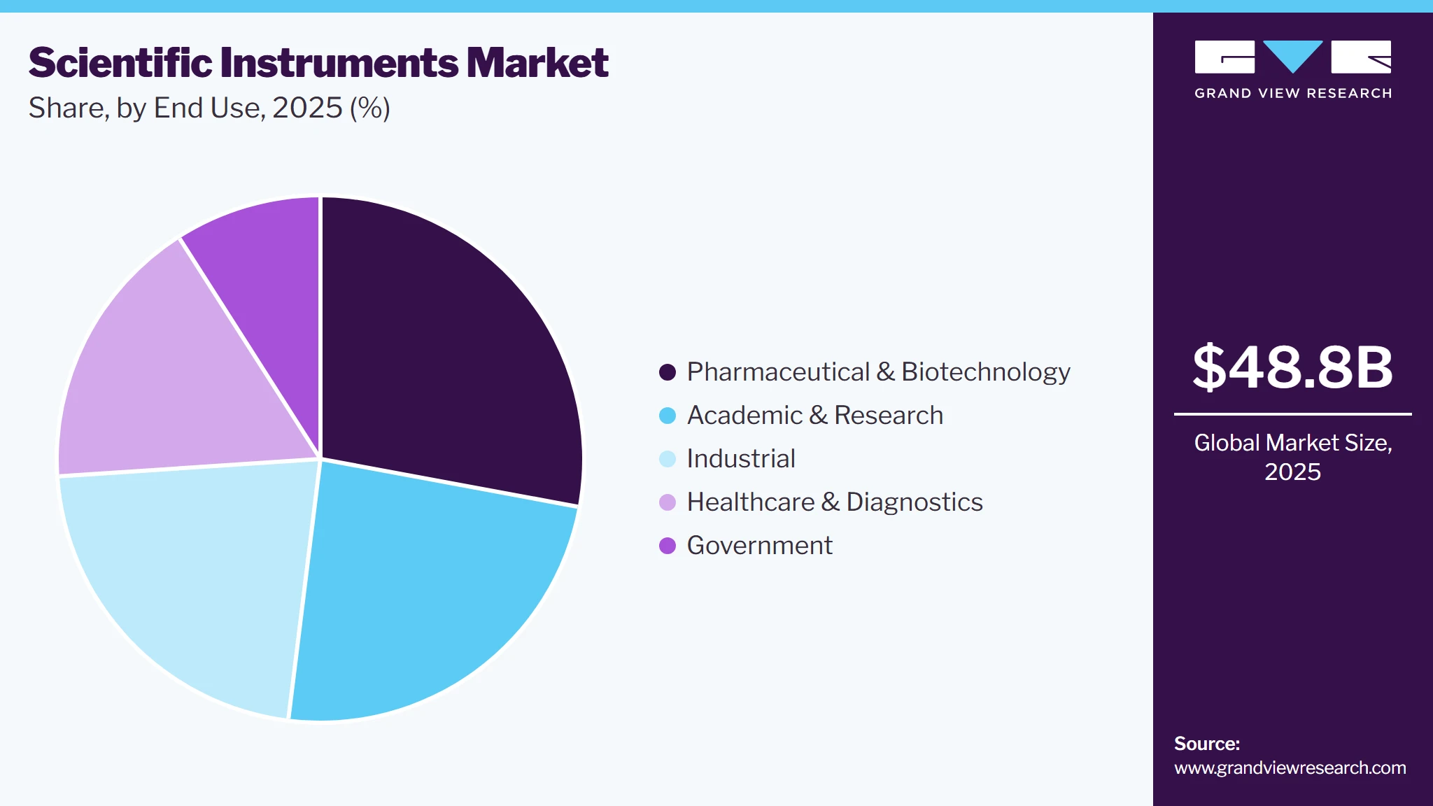 Scientific Instruments Market Share Scientific Instruments Market Share