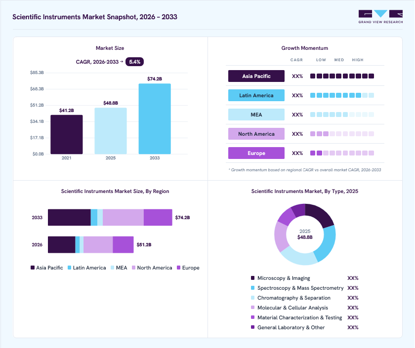 Scientific instruments market overview: Grand View Research estimates the global market size at USD 48.8 billion in 2025, projected to grow from USD 51.2 billion in 2026 to USD 74.2 billion by 2033 at a 5.4% CAGR, with regional growth momentum.