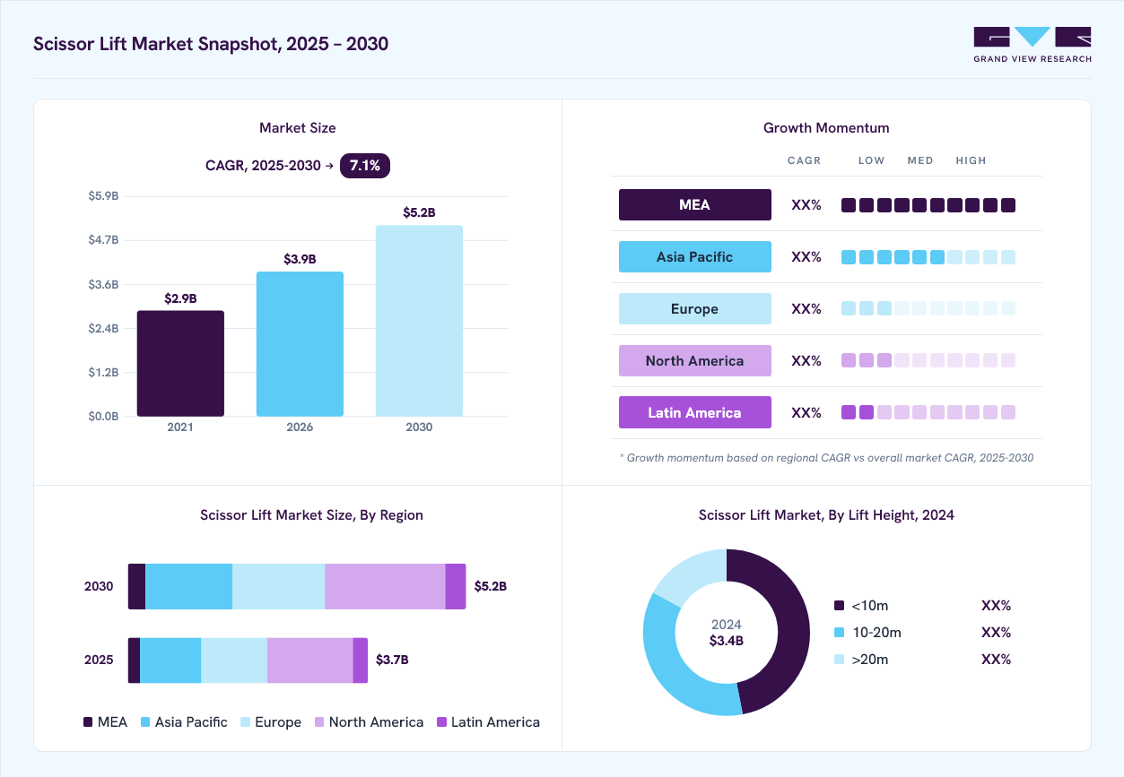 Scissor lift market overview: Grand View Research estimates the global market size at USD 3.4 billion in 2024, projected to grow from USD 3.9 billion in 2026 to USD 5.2 billion by 2030 at a 7.1% CAGR, with regional growth momentum.