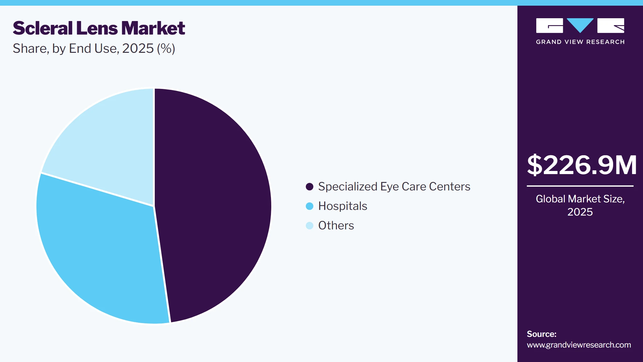 Scleral Lens Market Share