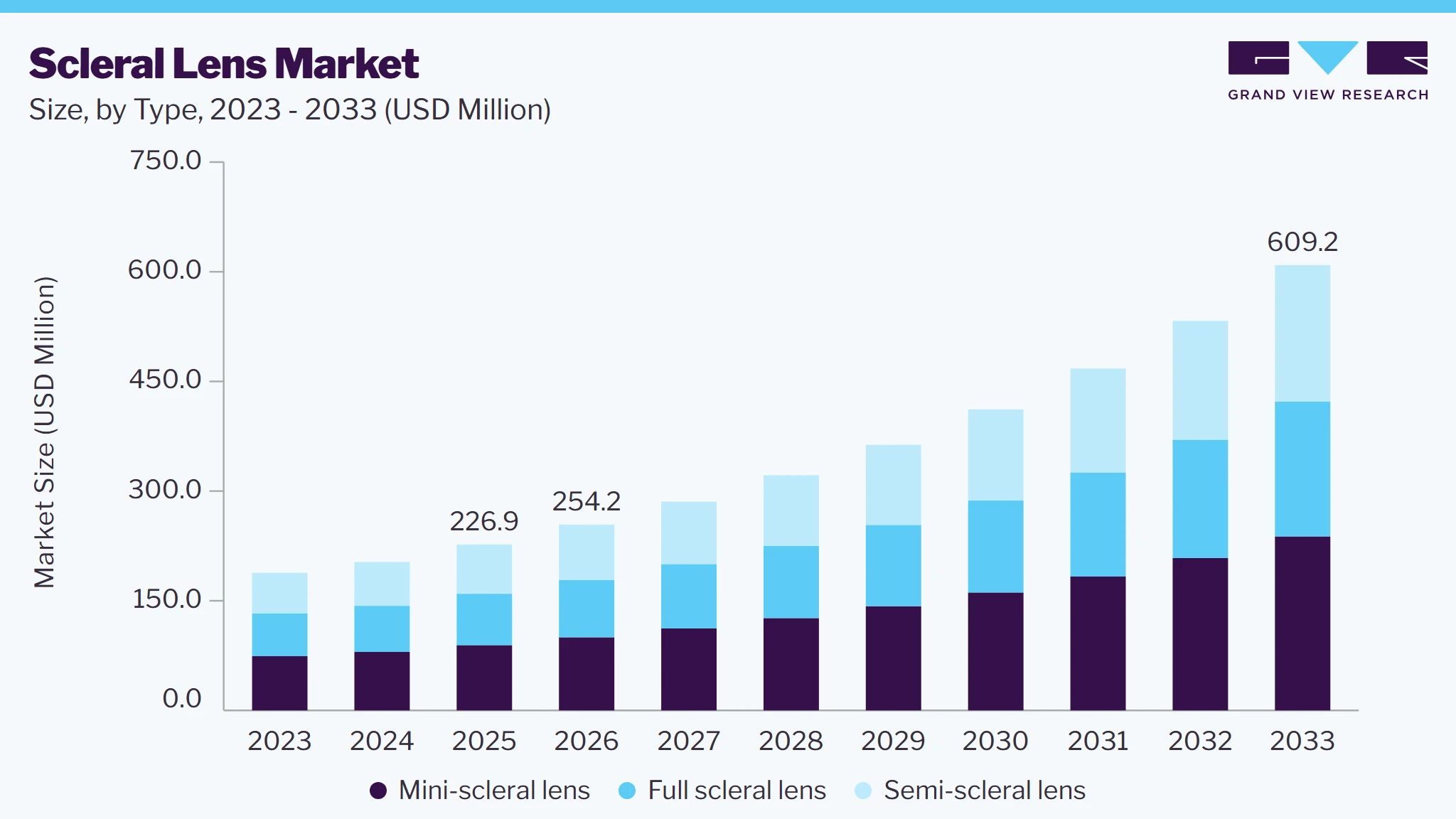 Scleral lens market size and growth forecast (2023-2033)