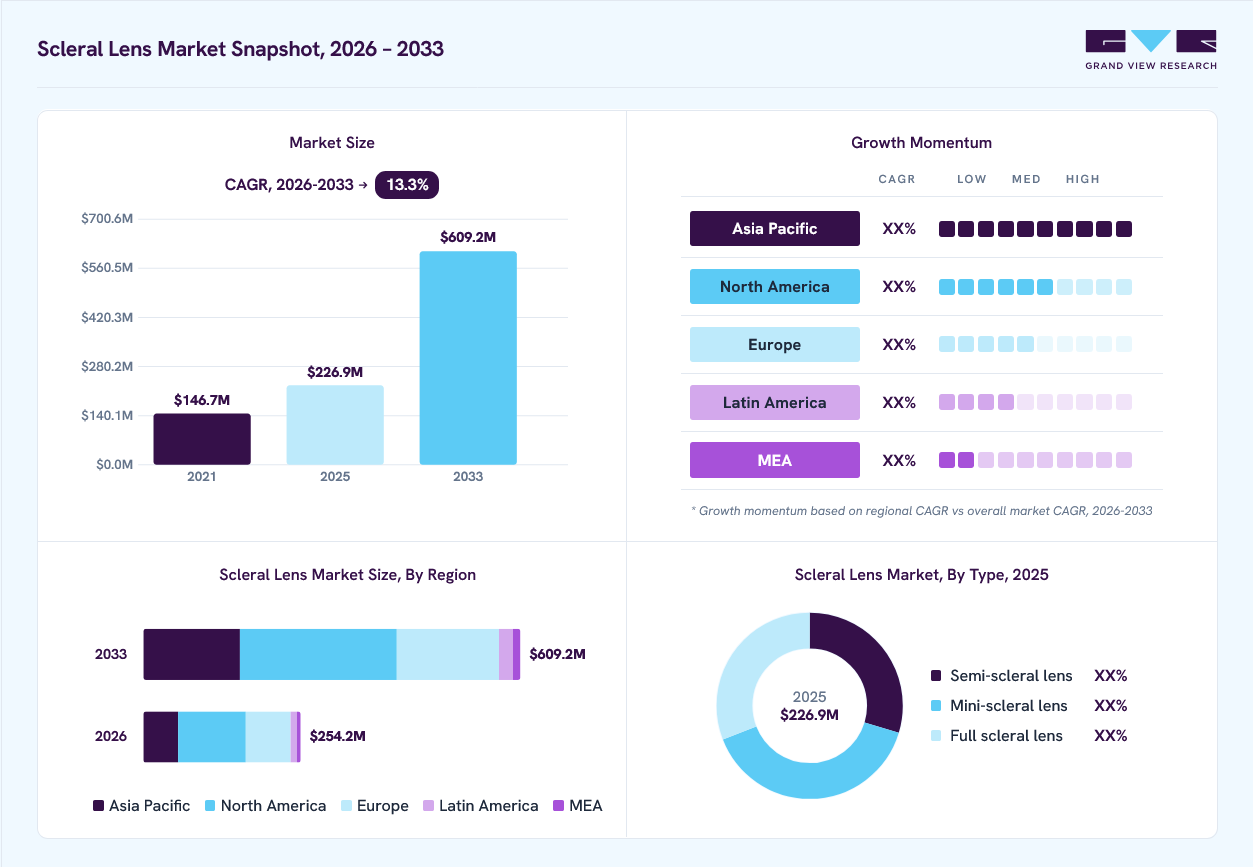 Scleral lens market overview: Grand View Research estimates the global market size at USD 226.9 million in 2025, projected to grow from USD 254.2 million in 2026 to USD 609.2 million by 2033 at a 13.3% CAGR, with regional growth momentum.