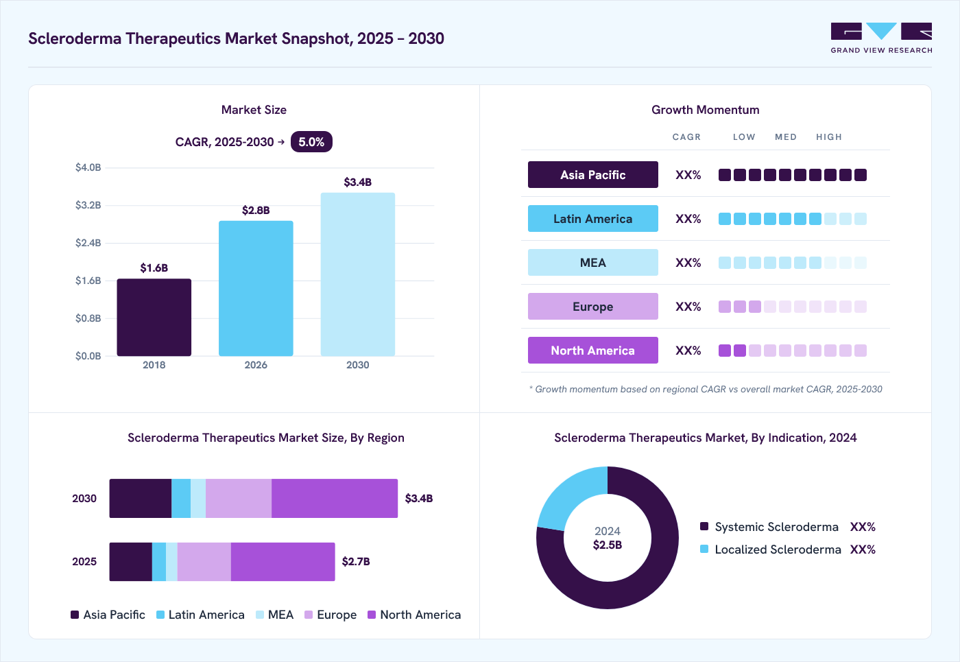 Scleroderma therapeutics market overview: Grand View Research estimates the global market size at USD 2.5 billion in 2024, projected to grow from USD 2.9 billion in 2026 to USD 3.4 billion by 2030 at a 5.0% CAGR, with regional growth momentum.