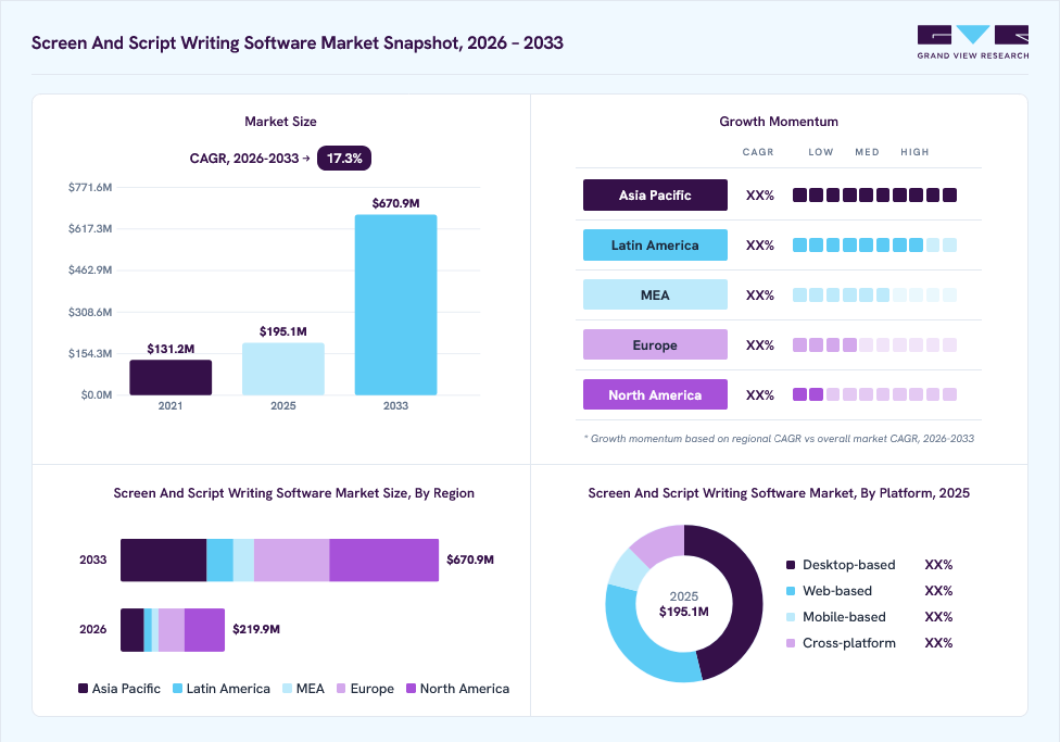 Screen and script writing software market overview: Grand View Research estimates the global market size at USD 195.1 million in 2025, projected to grow from USD 219.9 million in 2026 to USD 670.9 million by 2033 at a 17.3% CAGR, with regional growth momentum.
