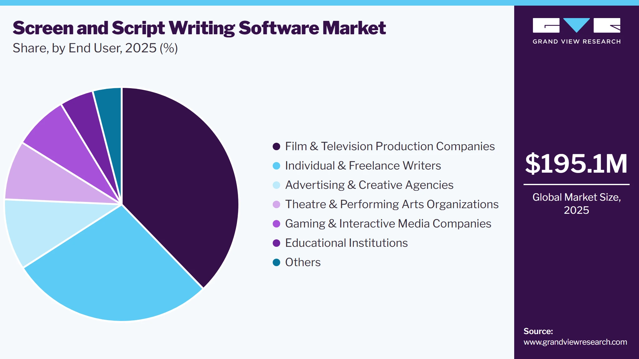 Screen and Script Writing Software Market Share Screen and Script Writing Software Market Share