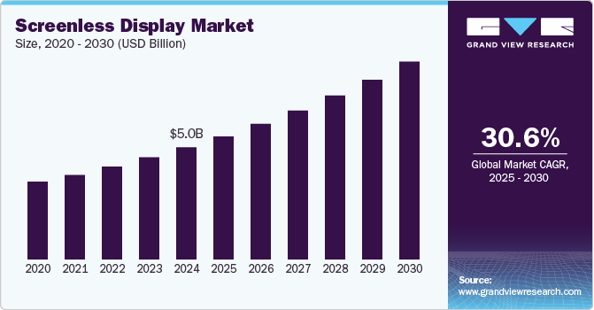 U.S. screenless display market by technology, 2013 - 2020 (USD Million)