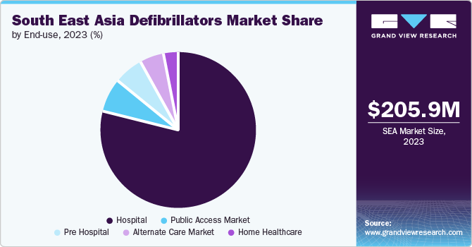 SEA Defibrillator Market Share by End Use, 2023 (%)
