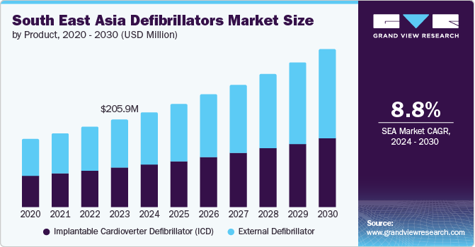 SEA Defibrillators Market Size by Product, 2020 - 2030 (USD Million)