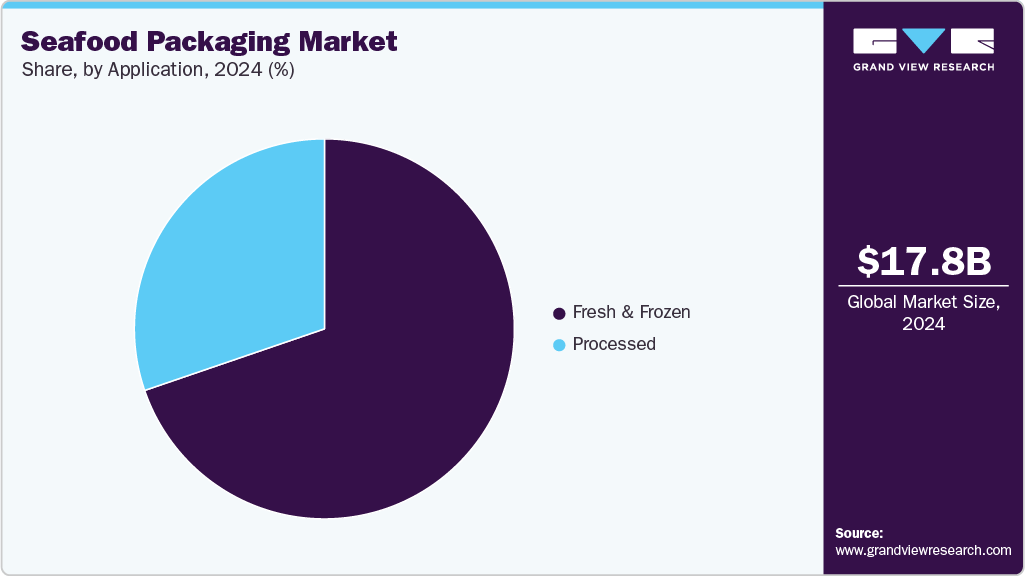 Seafood Packaging Market Share