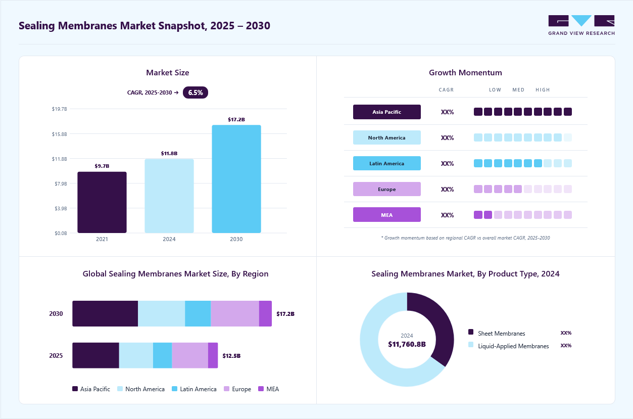 Sealing membranes market overview: Grand View Research estimates the global market size at USD 11.76 billion in 2024, projected to grow from USD 12.53 billion in 2025 to USD 17.16 billion by 2030 at a 6.5% CAGR, with regional growth momentum.
