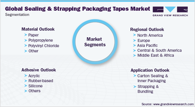 Global Sealing & Strapping Packaging Tapes Market Segmentation