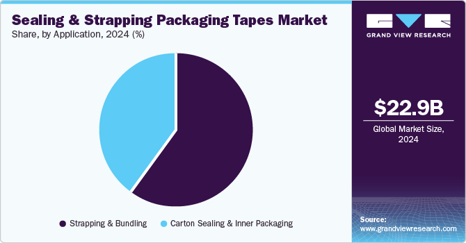 Sealing And Strapping Packaging Tapes Market Share, By Application, 2024 (%)