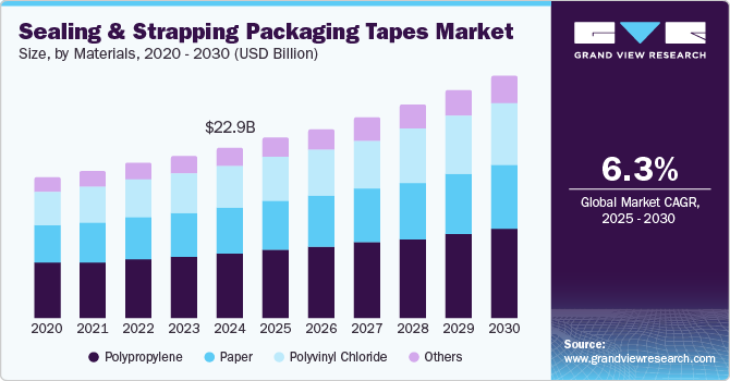 Sealing And Strapping Packaging Tapes Market Size, By Materials, 2020 - 2030 (USD Billion)