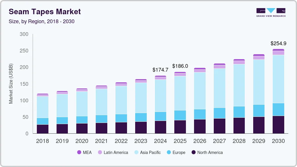Seam tapes market size by region, and growth forecast (2018-2030)