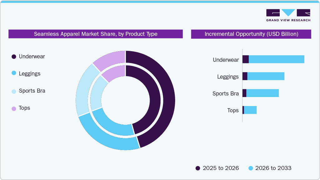 Seamless Apparel Market Estimate and Forecast, by Product Type Seamless Apparel Market Estimate and Forecast, by Product Type