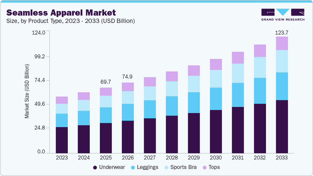 Seamless Apparel market size and growth forecast (2023-2033) Seamless Apparel market size and growth forecast (2023-2033)